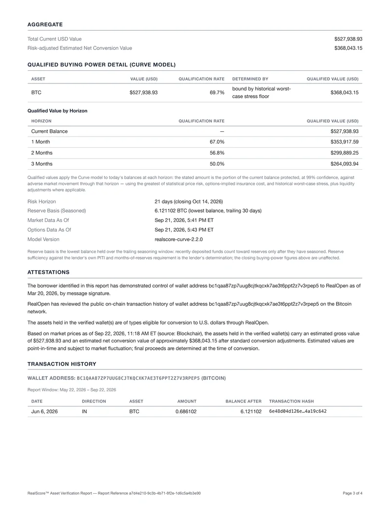Aggregate and Qualified Buying Power page of a sample RealScore Report: total current USD value, risk-adjusted net conversion value, per-asset qualification rate from the Curve model, qualified value at 1-, 2- and 3-month horizons, risk horizon tied to the closing date, seasoned reserve basis, attestations, and on-chain transaction history with hashes